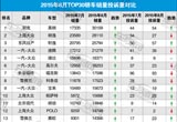 2015年8月TOP30轿车销量投诉量对应点评