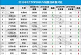 2015年8月TOP30SUV销量投诉量对应点评
