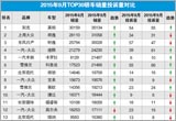 2015年9月TOP30轿车销量投诉量对应点评