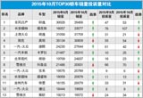 2015年10月TOP30轿车销量投诉量对应点评