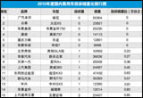 2015年度国内乘用车投诉销量比排行榜