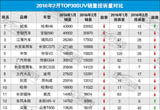 2016年2月TOP30SUV销量投诉量对应点评