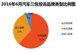 2016年6月汽车三包相关投诉分析报告