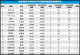 2016年6月TOP30轿车销量投诉量对应点评