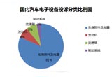 国内汽车电子设备投诉排行 空调问题居首