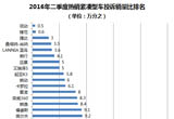 2016年二季度热销紧凑型车投诉销量比排行