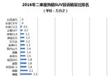 2016年二季度热销SUV投诉销量比排行