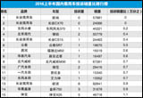 2016上半年国内乘用车投诉销量比排行榜