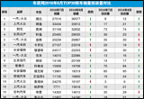 2016年8月TOP30轿车销量投诉量对应点评