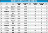 2016年9月TOP30SUV销量投诉量对应点评