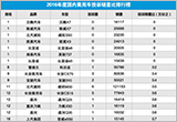 2016年度国内乘用车投诉销量比排行榜