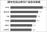 轮胎满意度调查发布 锦湖韩泰低于行业均值