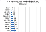2017年一季度热销SUV投诉销量比排行