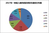 2017年一季度热销紧凑型车投诉销量比排行