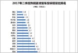 2017年二季度热销紧凑型车投诉销量比排行