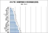 2017年二季度热销SUV投诉销量比排行