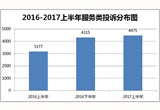 2017上半年服务类投诉同环比呈现双增长