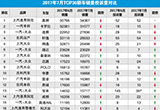 2017年7月TOP30轿车销量投诉量对应点评