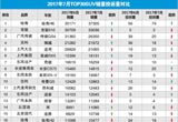2017年7月TOP30SUV销量投诉量对应点评