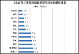 2017年三季度热销紧凑型车投诉销量比排行