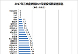 2017年三季度热销SUV投诉销量比排行