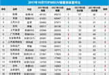 2017年10月TOP30SUV销量投诉量对应点评