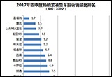 2017年四季度热销紧凑型车投诉销量比排行