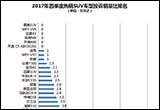 2017年四季度热销SUV投诉销量比排行
