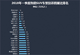2018年一季度热销SUV投诉销量比排行