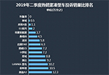 2019年二季度热销紧凑型车投诉销量比排行