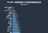 2019年二季度热销SUV投诉销量比排行