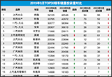 2019年9月TOP30轿车销量投诉量对应点评