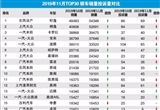 2019年11月TOP30轿车销量投诉量对应点评