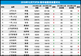 2019年12月TOP30轿车销量投诉量对应点评