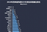 2019年四季度热销SUV投诉销量比排行