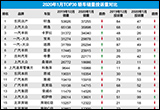 2020年1月TOP30轿车销量投诉量对应点评