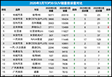 2020年3月TOP30 SUV销量投诉量对应点评