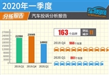 2020年一季度汽车投诉分析报告