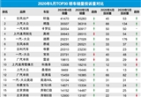 2020年5月TOP30轿车销量投诉量对应点评