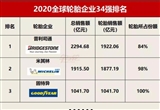 玲珑轮胎全球排名跃升至第14位
