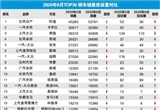 2020年6月TOP30轿车销量投诉量对应点评