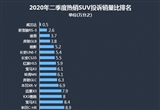 2020年二季度热销SUV投诉销量比排行
