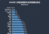 2020年三季度热销轿车投诉销量比排行