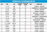 2020年10月国内汽车投诉排行及分析报告