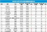 2020年10月TOP30轿车销量投诉量对应点评