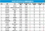 2020年10月TOP30 SUV销量投诉量对应点评