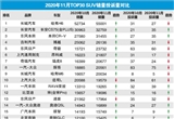 2020年11月TOP30 SUV销量投诉量对应点评