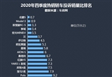 2020年四季度热销轿车投诉销量比排行