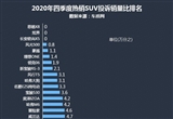 2020年四季度热销SUV投诉销量比排行