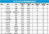 2021年1月TOP30轿车销量投诉量对应点评